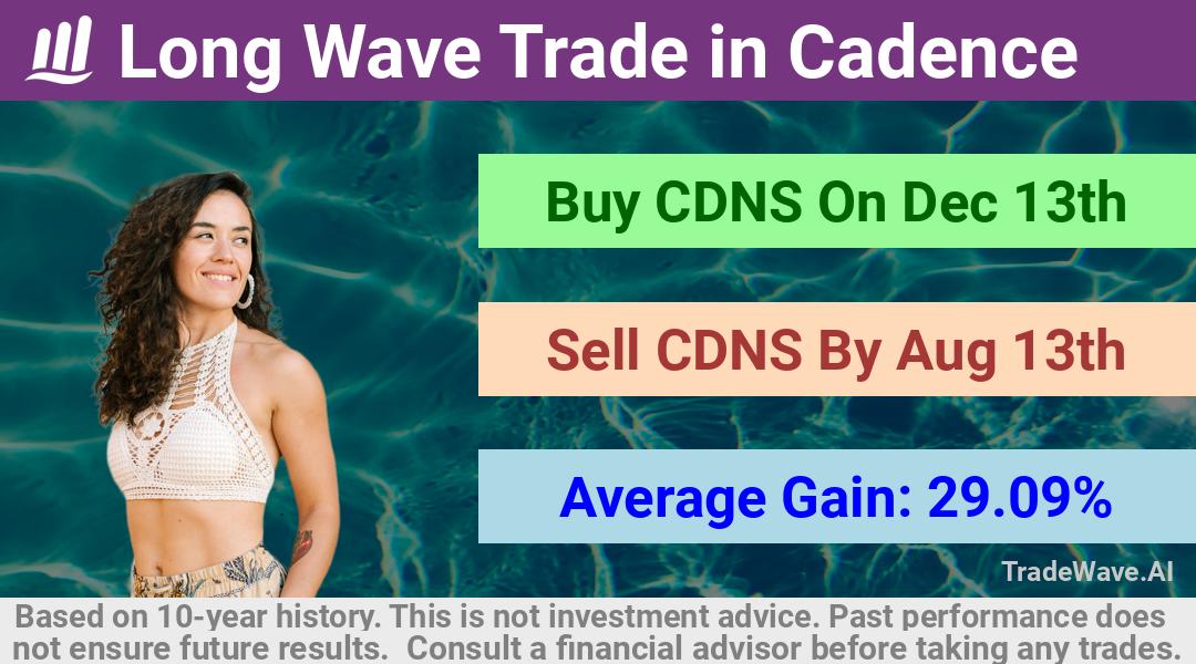 trade seasonals is a Seasonal Analytics Environment that helps inestors and traders find and analyze patterns based on time of the year. this is done by testing a date range for a financial instrument. Algoirthm also finds the top 10 opportunities daily. tradewave.ai