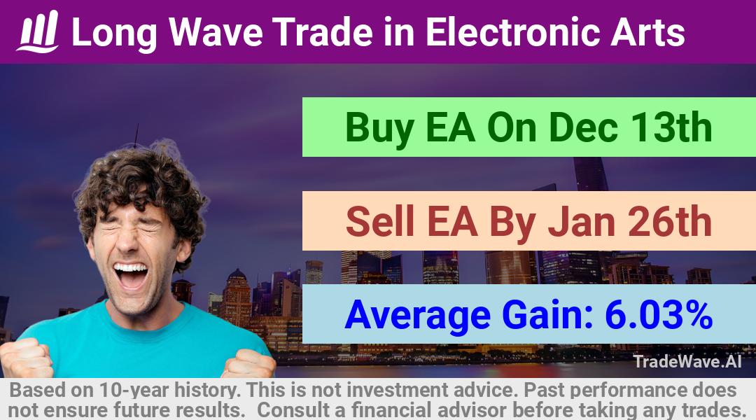 trade seasonals is a Seasonal Analytics Environment that helps inestors and traders find and analyze patterns based on time of the year. this is done by testing a date range for a financial instrument. Algoirthm also finds the top 10 opportunities daily. tradewave.ai