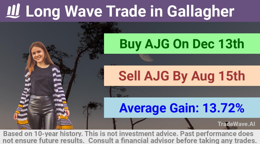 trade seasonals is a Seasonal Analytics Environment that helps inestors and traders find and analyze patterns based on time of the year. this is done by testing a date range for a financial instrument. Algoirthm also finds the top 10 opportunities daily. tradewave.ai