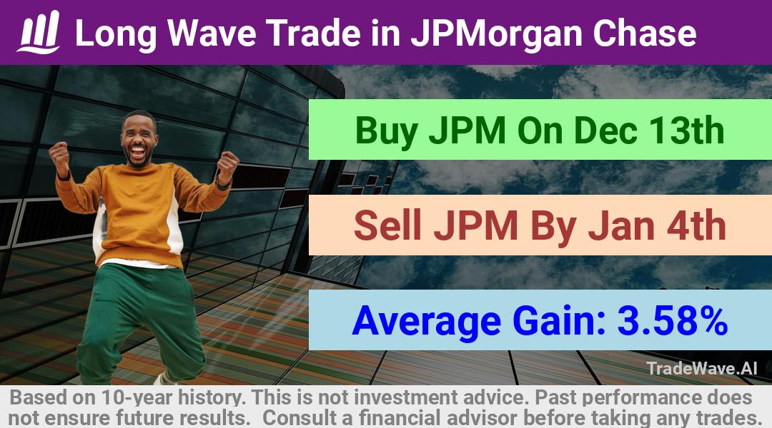 trade seasonals is a Seasonal Analytics Environment that helps inestors and traders find and analyze patterns based on time of the year. this is done by testing a date range for a financial instrument. Algoirthm also finds the top 10 opportunities daily. tradewave.ai