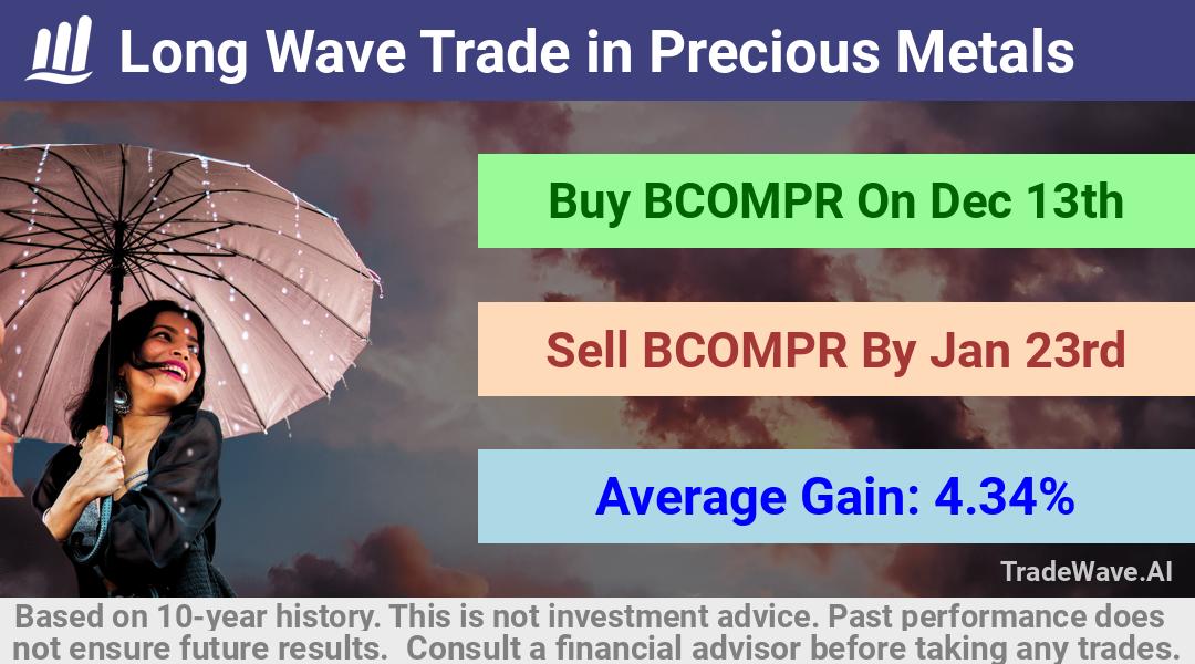 trade seasonals is a Seasonal Analytics Environment that helps inestors and traders find and analyze patterns based on time of the year. this is done by testing a date range for a financial instrument. Algoirthm also finds the top 10 opportunities daily. tradewave.ai