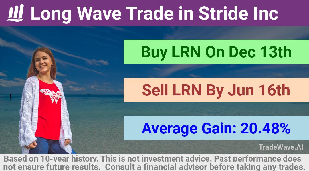 trade seasonals is a Seasonal Analytics Environment that helps inestors and traders find and analyze patterns based on time of the year. this is done by testing a date range for a financial instrument. Algoirthm also finds the top 10 opportunities daily. tradewave.ai