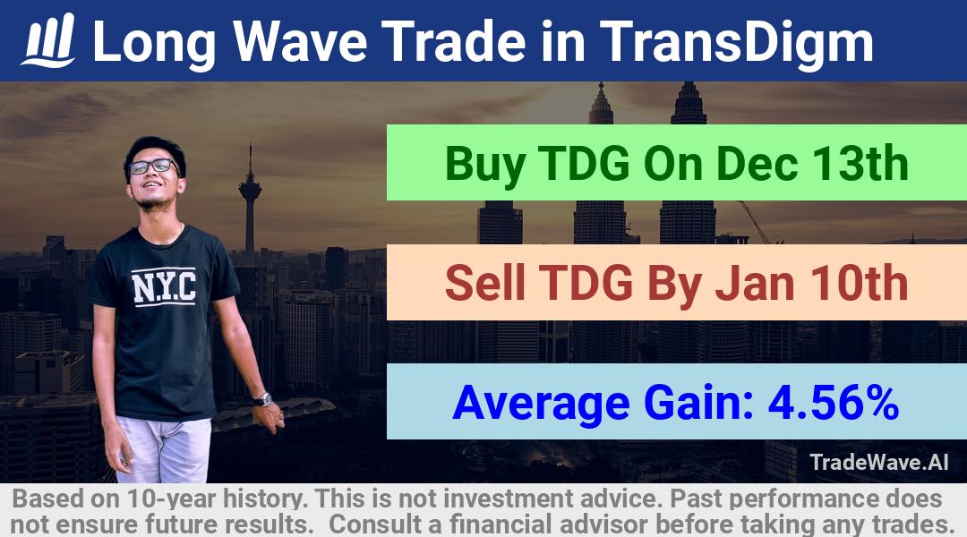 trade seasonals is a Seasonal Analytics Environment that helps inestors and traders find and analyze patterns based on time of the year. this is done by testing a date range for a financial instrument. Algoirthm also finds the top 10 opportunities daily. tradewave.ai