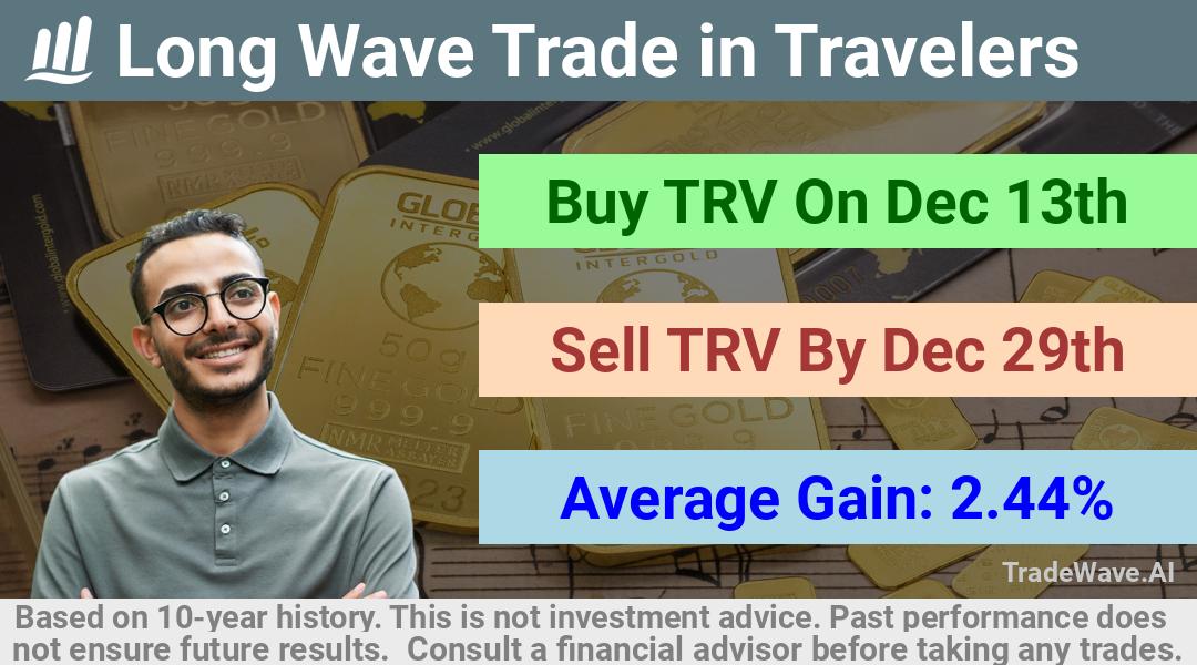 trade seasonals is a Seasonal Analytics Environment that helps inestors and traders find and analyze patterns based on time of the year. this is done by testing a date range for a financial instrument. Algoirthm also finds the top 10 opportunities daily. tradewave.ai