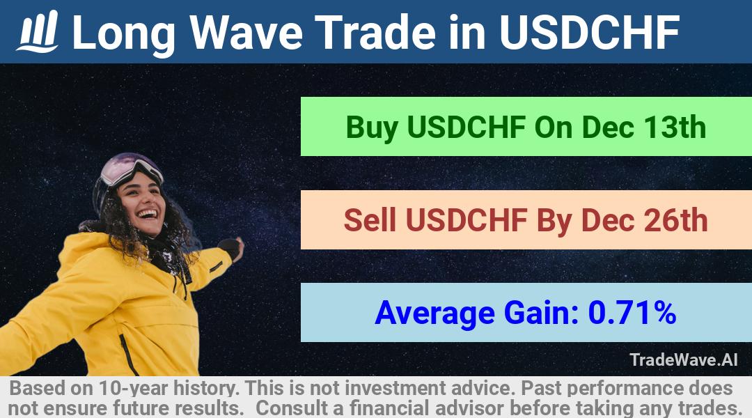 trade seasonals is a Seasonal Analytics Environment that helps inestors and traders find and analyze patterns based on time of the year. this is done by testing a date range for a financial instrument. Algoirthm also finds the top 10 opportunities daily. tradewave.ai