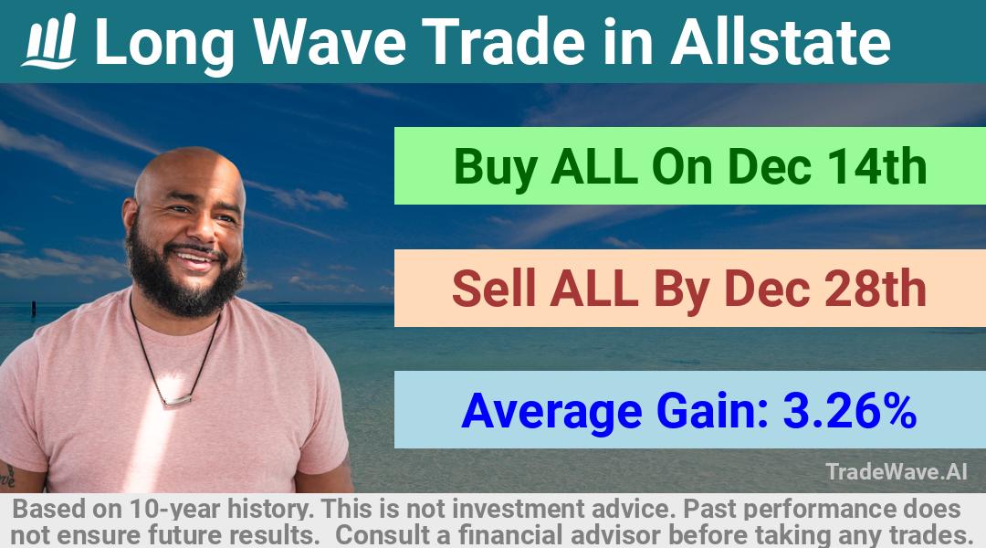 trade seasonals is a Seasonal Analytics Environment that helps inestors and traders find and analyze patterns based on time of the year. this is done by testing a date range for a financial instrument. Algoirthm also finds the top 10 opportunities daily. tradewave.ai