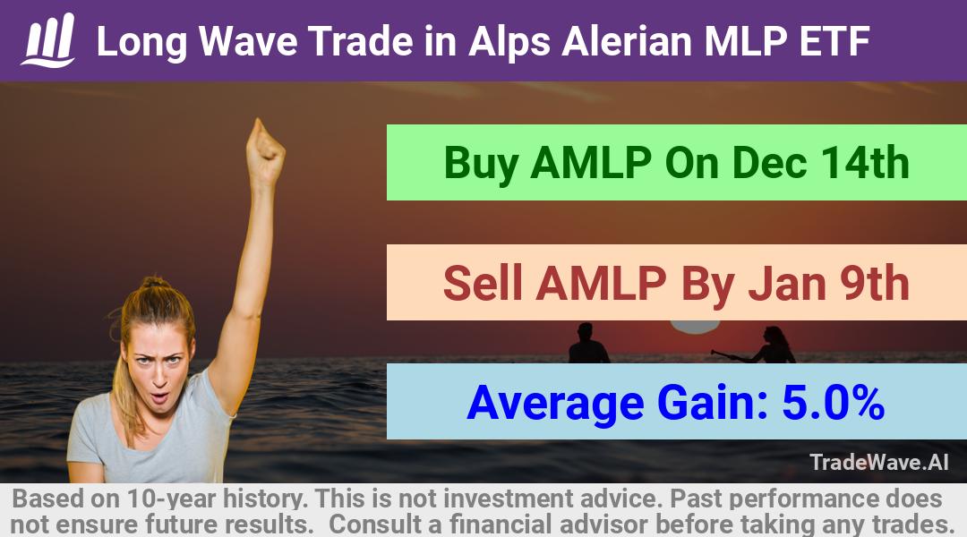 trade seasonals is a Seasonal Analytics Environment that helps inestors and traders find and analyze patterns based on time of the year. this is done by testing a date range for a financial instrument. Algoirthm also finds the top 10 opportunities daily. tradewave.ai