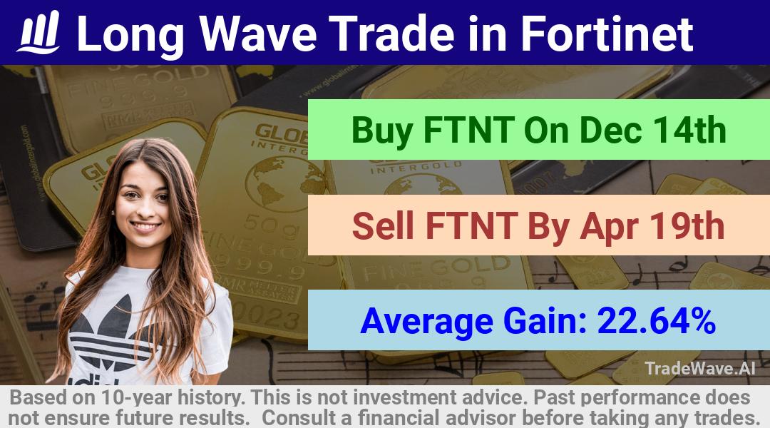 trade seasonals is a Seasonal Analytics Environment that helps inestors and traders find and analyze patterns based on time of the year. this is done by testing a date range for a financial instrument. Algoirthm also finds the top 10 opportunities daily. tradewave.ai