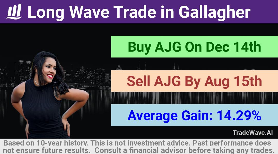 trade seasonals is a Seasonal Analytics Environment that helps inestors and traders find and analyze patterns based on time of the year. this is done by testing a date range for a financial instrument. Algoirthm also finds the top 10 opportunities daily. tradewave.ai