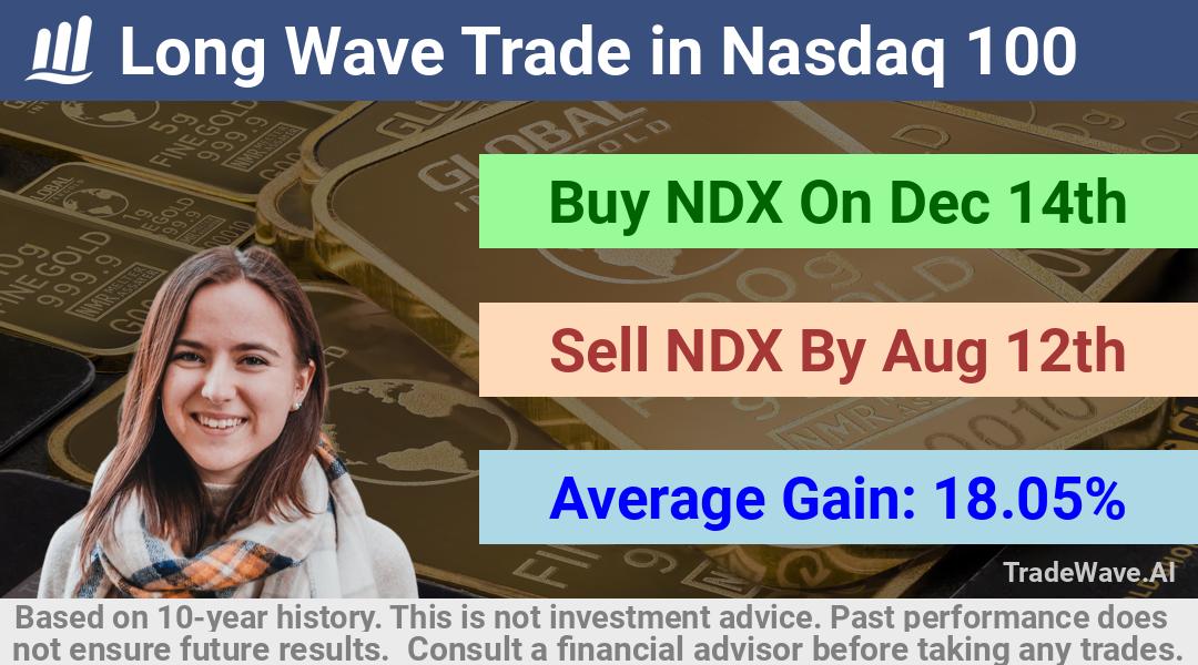 trade seasonals is a Seasonal Analytics Environment that helps inestors and traders find and analyze patterns based on time of the year. this is done by testing a date range for a financial instrument. Algoirthm also finds the top 10 opportunities daily. tradewave.ai