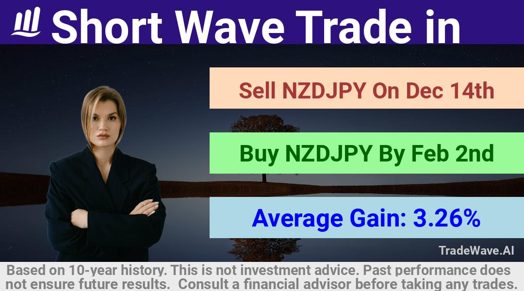 trade seasonals is a Seasonal Analytics Environment that helps inestors and traders find and analyze patterns based on time of the year. this is done by testing a date range for a financial instrument. Algoirthm also finds the top 10 opportunities daily. tradewave.ai