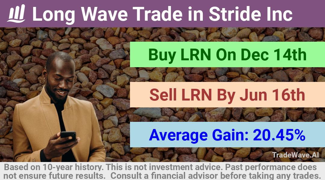 trade seasonals is a Seasonal Analytics Environment that helps inestors and traders find and analyze patterns based on time of the year. this is done by testing a date range for a financial instrument. Algoirthm also finds the top 10 opportunities daily. tradewave.ai