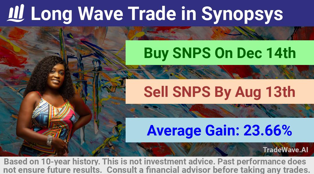 trade seasonals is a Seasonal Analytics Environment that helps inestors and traders find and analyze patterns based on time of the year. this is done by testing a date range for a financial instrument. Algoirthm also finds the top 10 opportunities daily. tradewave.ai