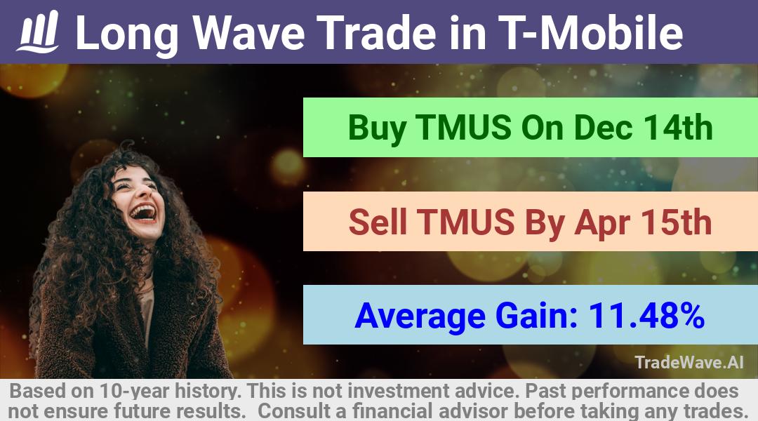 trade seasonals is a Seasonal Analytics Environment that helps inestors and traders find and analyze patterns based on time of the year. this is done by testing a date range for a financial instrument. Algoirthm also finds the top 10 opportunities daily. tradewave.ai