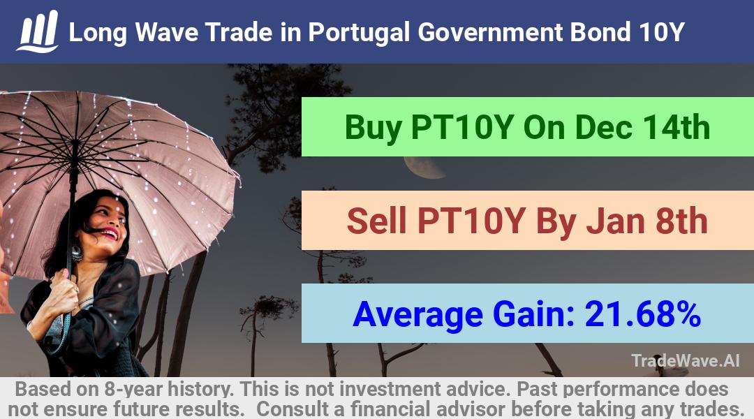 trade seasonals is a Seasonal Analytics Environment that helps inestors and traders find and analyze patterns based on time of the year. this is done by testing a date range for a financial instrument. Algoirthm also finds the top 10 opportunities daily. tradewave.ai