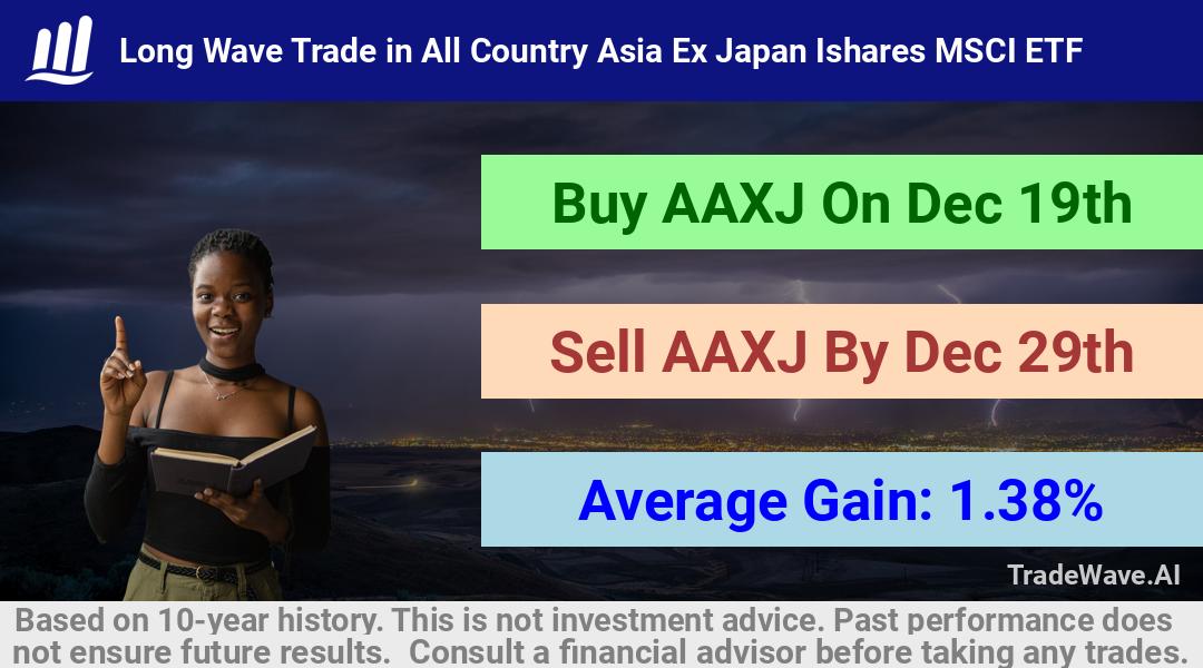 trade seasonals is a Seasonal Analytics Environment that helps inestors and traders find and analyze patterns based on time of the year. this is done by testing a date range for a financial instrument. Algoirthm also finds the top 10 opportunities daily. tradewave.ai