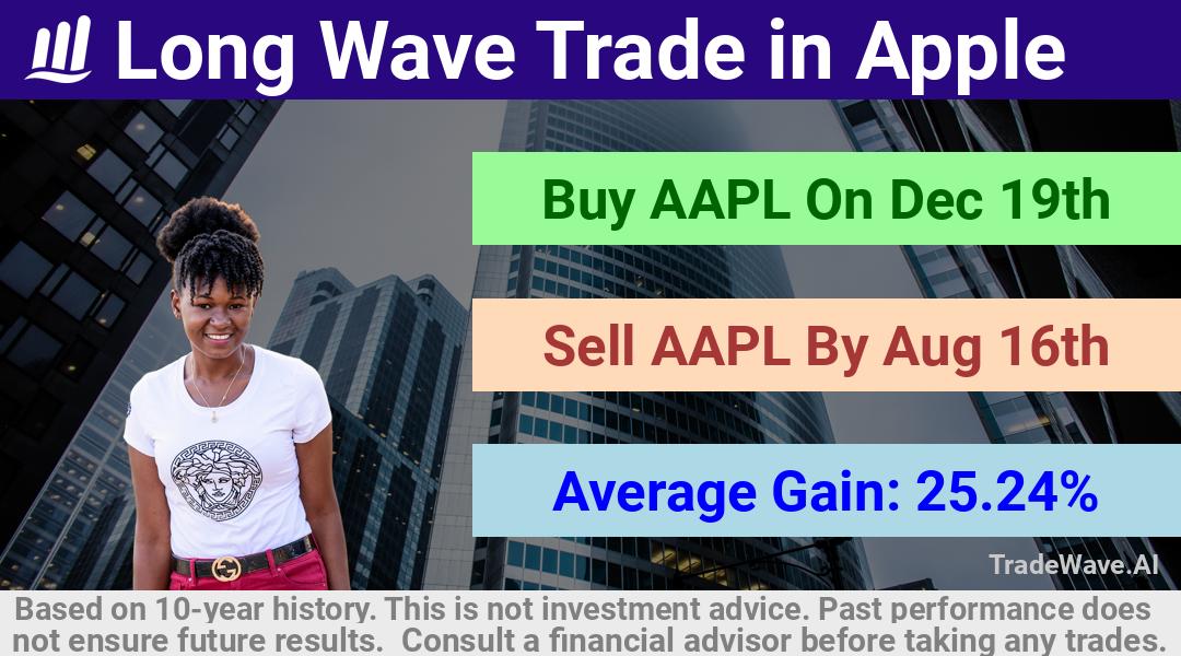 trade seasonals is a Seasonal Analytics Environment that helps inestors and traders find and analyze patterns based on time of the year. this is done by testing a date range for a financial instrument. Algoirthm also finds the top 10 opportunities daily. tradewave.ai