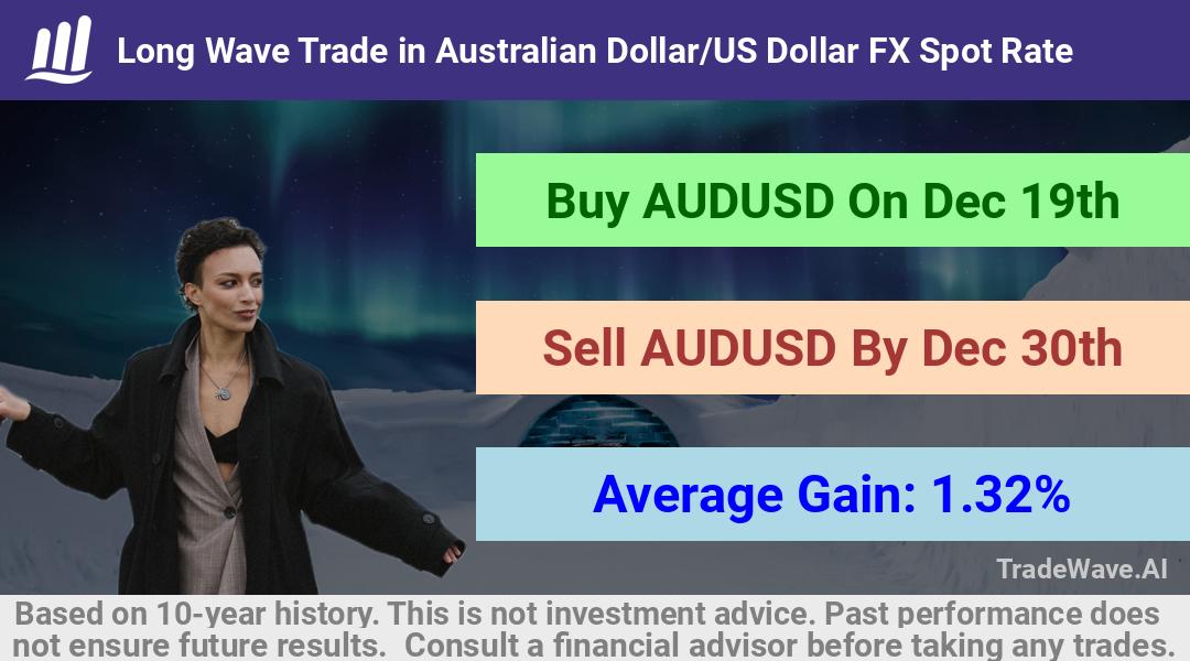 trade seasonals is a Seasonal Analytics Environment that helps inestors and traders find and analyze patterns based on time of the year. this is done by testing a date range for a financial instrument. Algoirthm also finds the top 10 opportunities daily. tradewave.ai