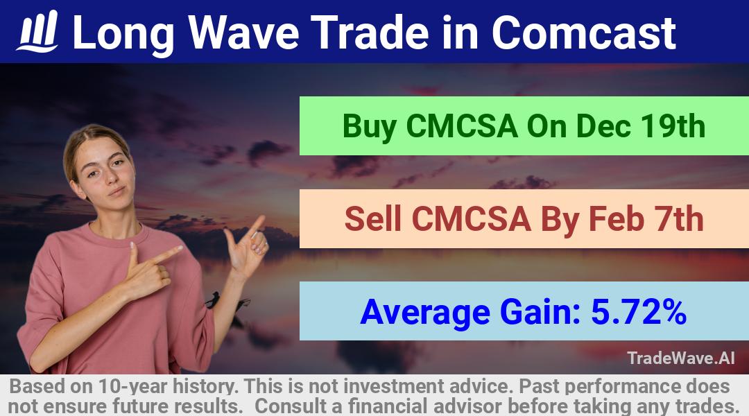 trade seasonals is a Seasonal Analytics Environment that helps inestors and traders find and analyze patterns based on time of the year. this is done by testing a date range for a financial instrument. Algoirthm also finds the top 10 opportunities daily. tradewave.ai