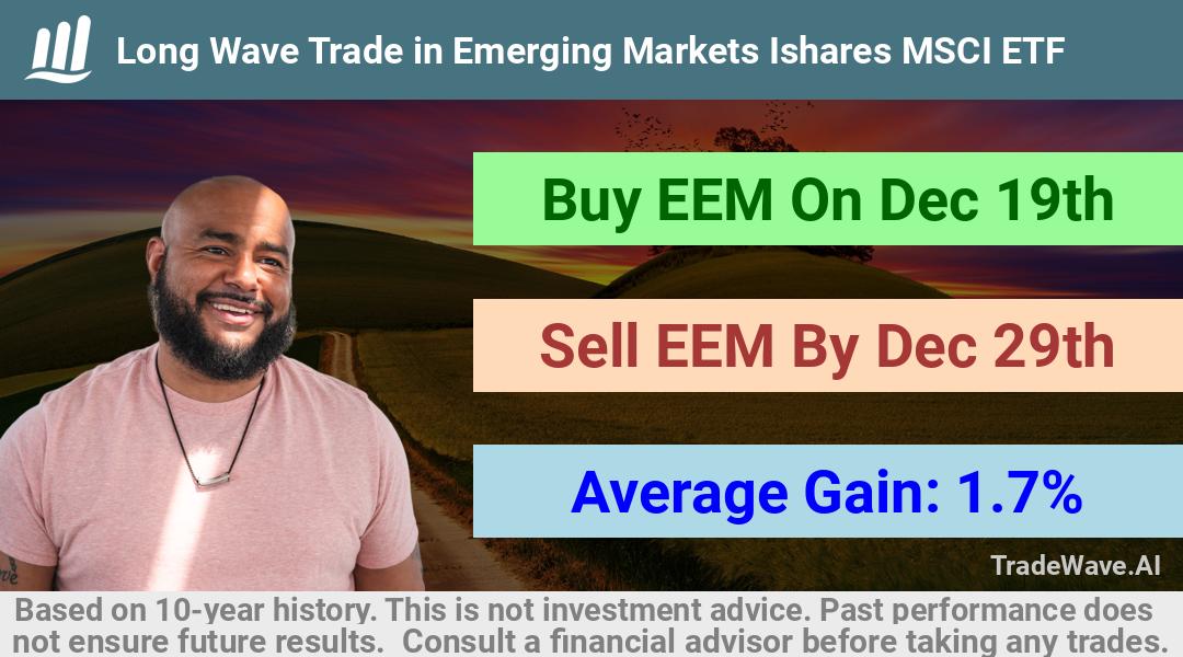 trade seasonals is a Seasonal Analytics Environment that helps inestors and traders find and analyze patterns based on time of the year. this is done by testing a date range for a financial instrument. Algoirthm also finds the top 10 opportunities daily. tradewave.ai