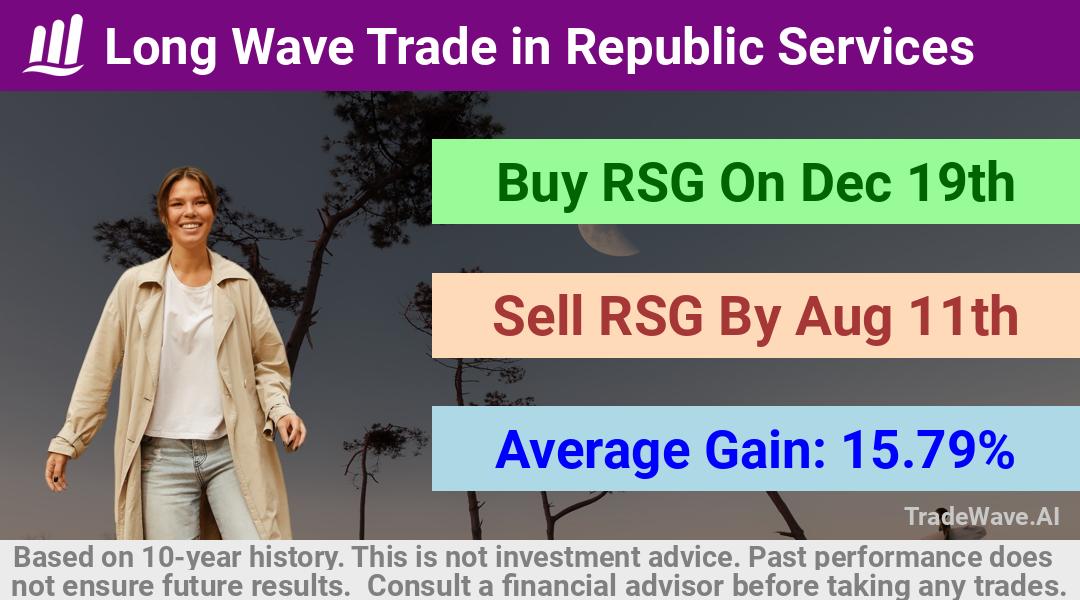 trade seasonals is a Seasonal Analytics Environment that helps inestors and traders find and analyze patterns based on time of the year. this is done by testing a date range for a financial instrument. Algoirthm also finds the top 10 opportunities daily. tradewave.ai