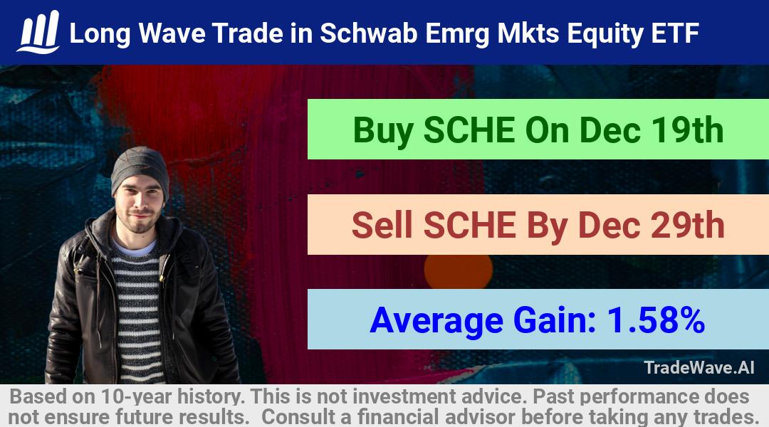 trade seasonals is a Seasonal Analytics Environment that helps inestors and traders find and analyze patterns based on time of the year. this is done by testing a date range for a financial instrument. Algoirthm also finds the top 10 opportunities daily. tradewave.ai