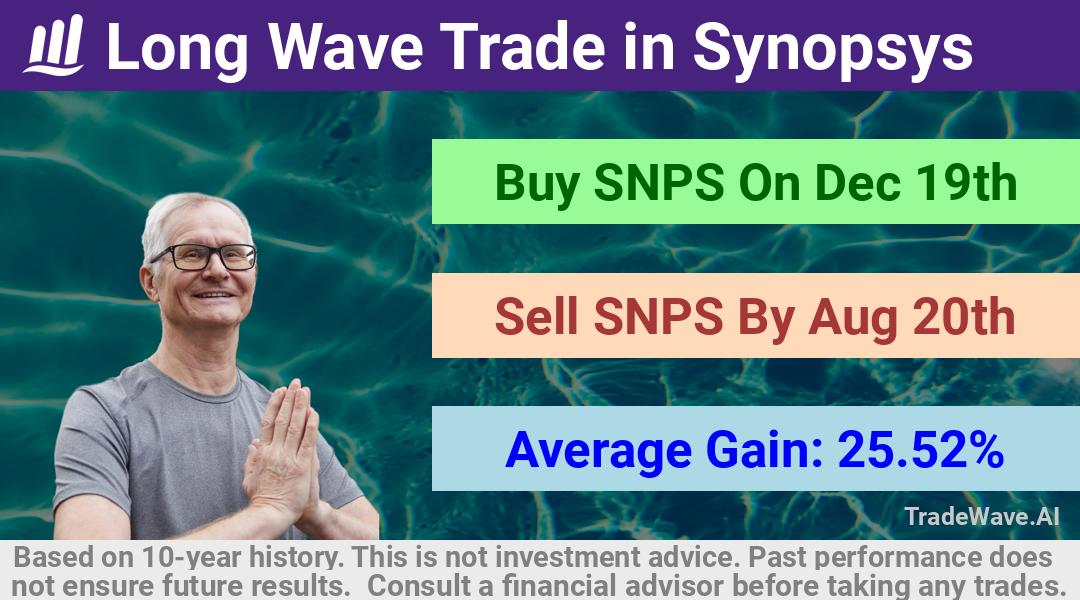 trade seasonals is a Seasonal Analytics Environment that helps inestors and traders find and analyze patterns based on time of the year. this is done by testing a date range for a financial instrument. Algoirthm also finds the top 10 opportunities daily. tradewave.ai