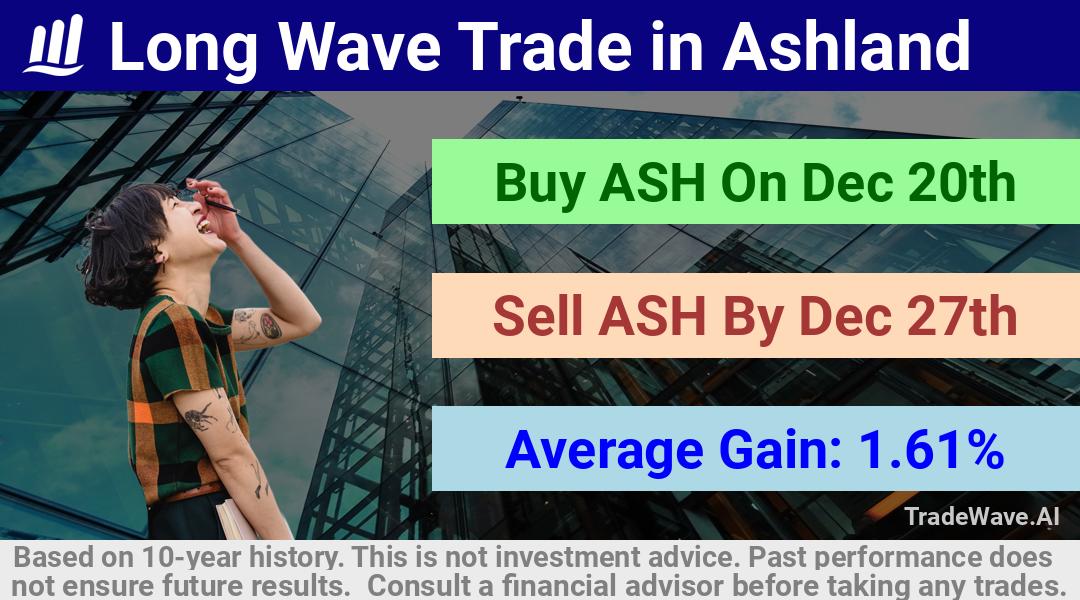 trade seasonals is a Seasonal Analytics Environment that helps inestors and traders find and analyze patterns based on time of the year. this is done by testing a date range for a financial instrument. Algoirthm also finds the top 10 opportunities daily. tradewave.ai