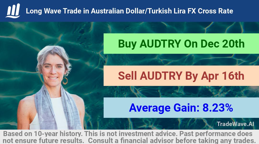 trade seasonals is a Seasonal Analytics Environment that helps inestors and traders find and analyze patterns based on time of the year. this is done by testing a date range for a financial instrument. Algoirthm also finds the top 10 opportunities daily. tradewave.ai