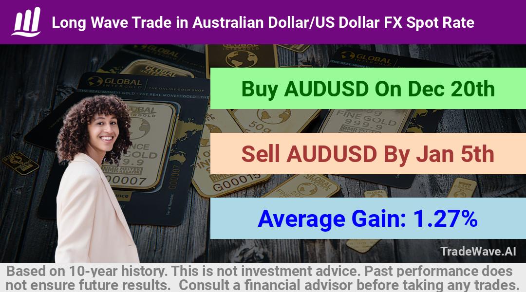 trade seasonals is a Seasonal Analytics Environment that helps inestors and traders find and analyze patterns based on time of the year. this is done by testing a date range for a financial instrument. Algoirthm also finds the top 10 opportunities daily. tradewave.ai