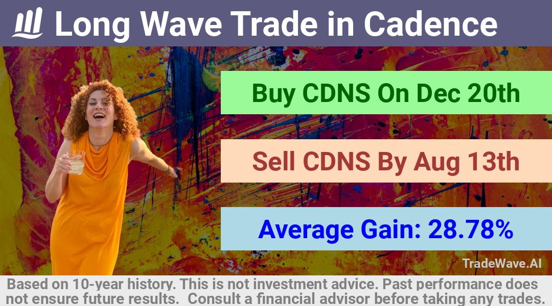 trade seasonals is a Seasonal Analytics Environment that helps inestors and traders find and analyze patterns based on time of the year. this is done by testing a date range for a financial instrument. Algoirthm also finds the top 10 opportunities daily. tradewave.ai