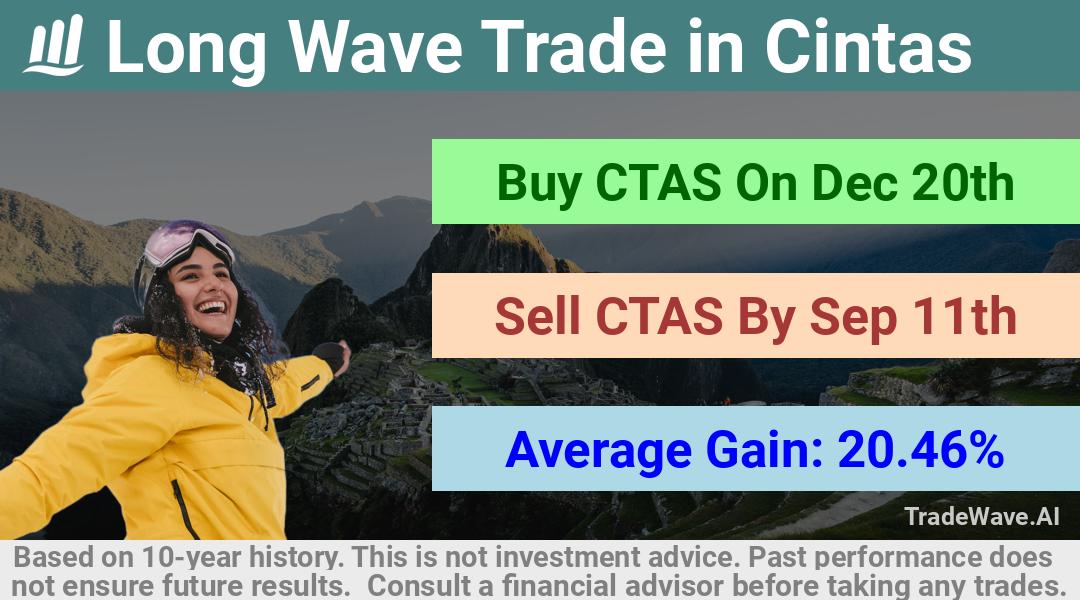 trade seasonals is a Seasonal Analytics Environment that helps inestors and traders find and analyze patterns based on time of the year. this is done by testing a date range for a financial instrument. Algoirthm also finds the top 10 opportunities daily. tradewave.ai