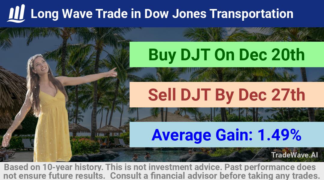 trade seasonals is a Seasonal Analytics Environment that helps inestors and traders find and analyze patterns based on time of the year. this is done by testing a date range for a financial instrument. Algoirthm also finds the top 10 opportunities daily. tradewave.ai