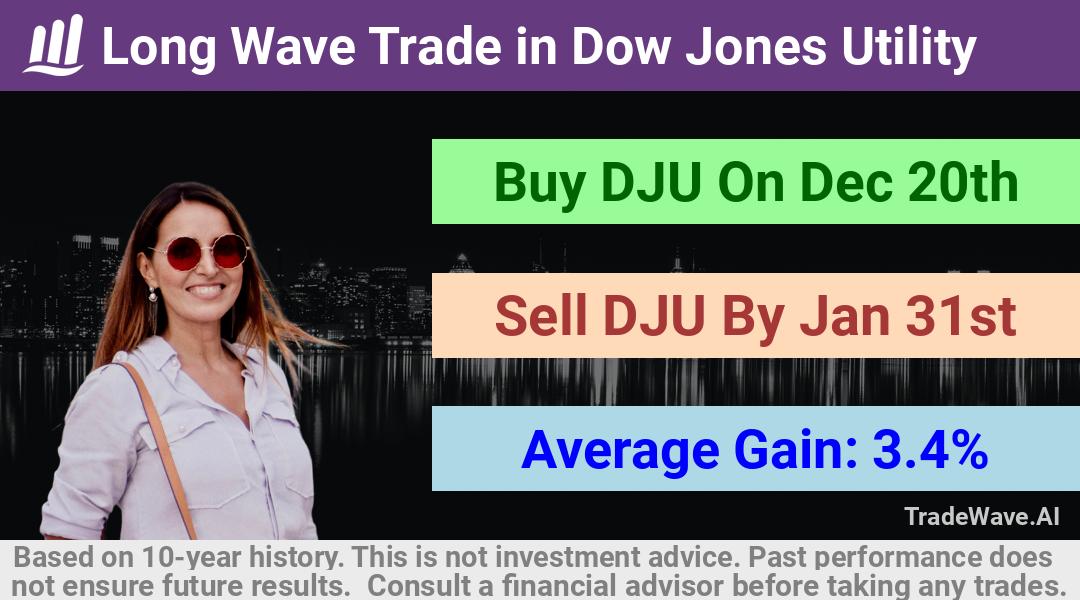 trade seasonals is a Seasonal Analytics Environment that helps inestors and traders find and analyze patterns based on time of the year. this is done by testing a date range for a financial instrument. Algoirthm also finds the top 10 opportunities daily. tradewave.ai