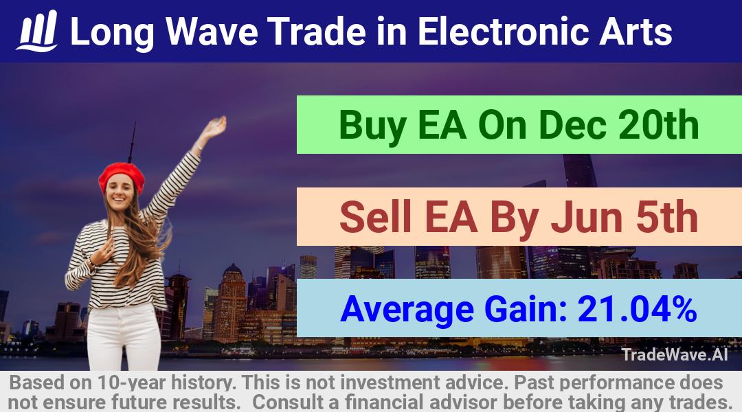 trade seasonals is a Seasonal Analytics Environment that helps inestors and traders find and analyze patterns based on time of the year. this is done by testing a date range for a financial instrument. Algoirthm also finds the top 10 opportunities daily. tradewave.ai