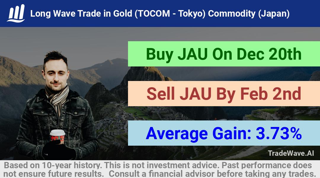 trade seasonals is a Seasonal Analytics Environment that helps inestors and traders find and analyze patterns based on time of the year. this is done by testing a date range for a financial instrument. Algoirthm also finds the top 10 opportunities daily. tradewave.ai