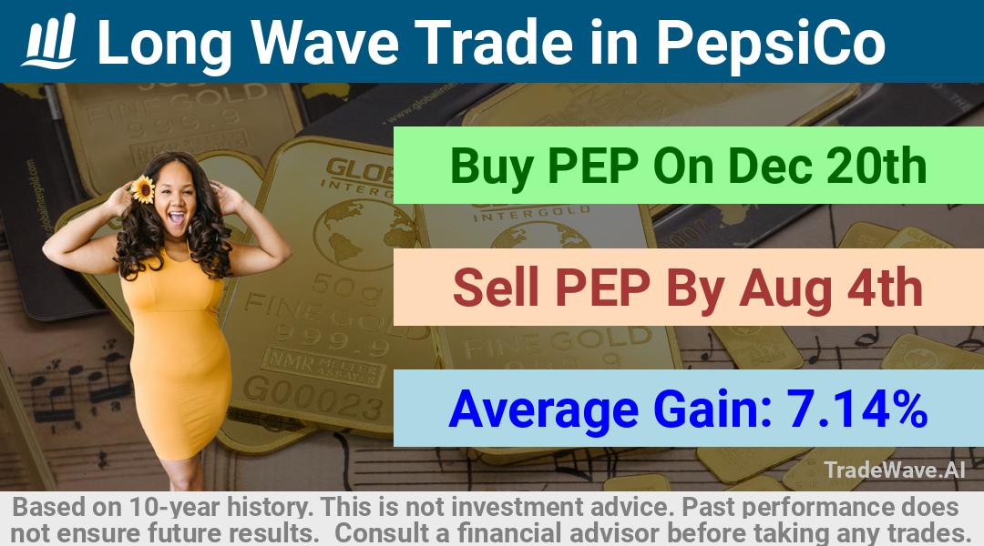 trade seasonals is a Seasonal Analytics Environment that helps inestors and traders find and analyze patterns based on time of the year. this is done by testing a date range for a financial instrument. Algoirthm also finds the top 10 opportunities daily. tradewave.ai