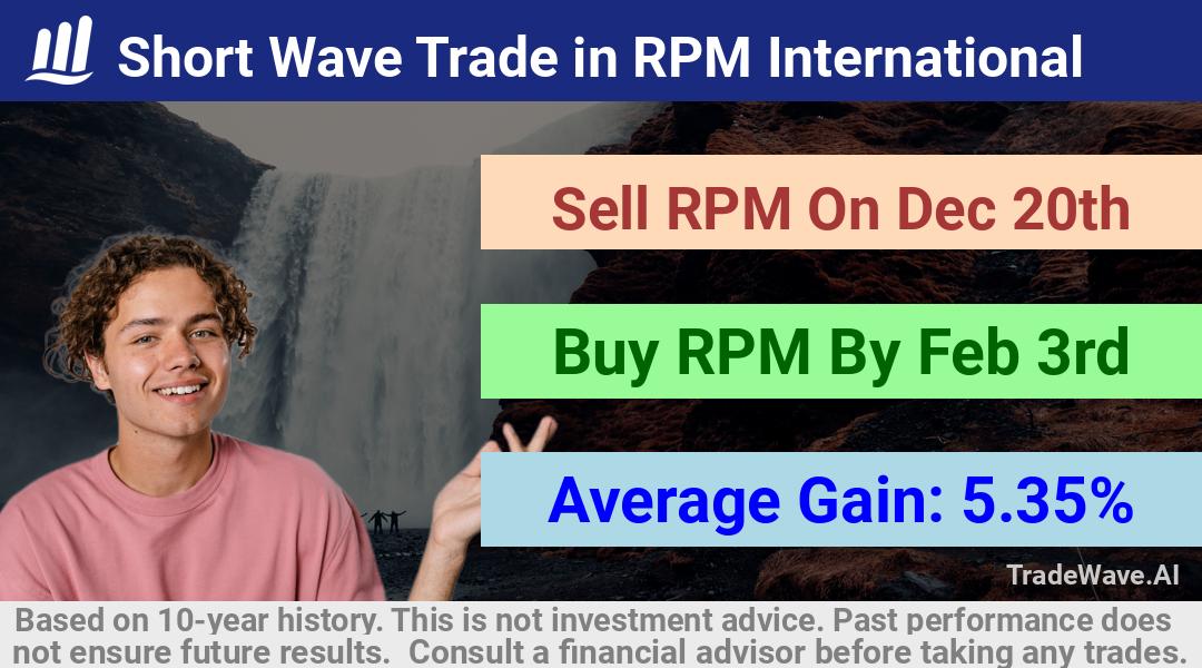 trade seasonals is a Seasonal Analytics Environment that helps inestors and traders find and analyze patterns based on time of the year. this is done by testing a date range for a financial instrument. Algoirthm also finds the top 10 opportunities daily. tradewave.ai