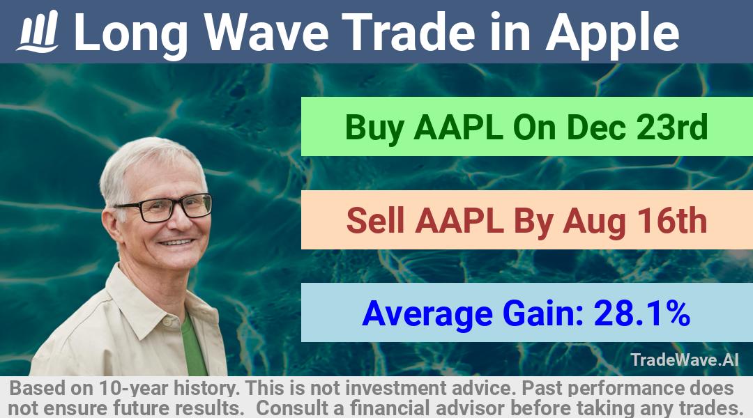 trade seasonals is a Seasonal Analytics Environment that helps inestors and traders find and analyze patterns based on time of the year. this is done by testing a date range for a financial instrument. Algoirthm also finds the top 10 opportunities daily. tradewave.ai