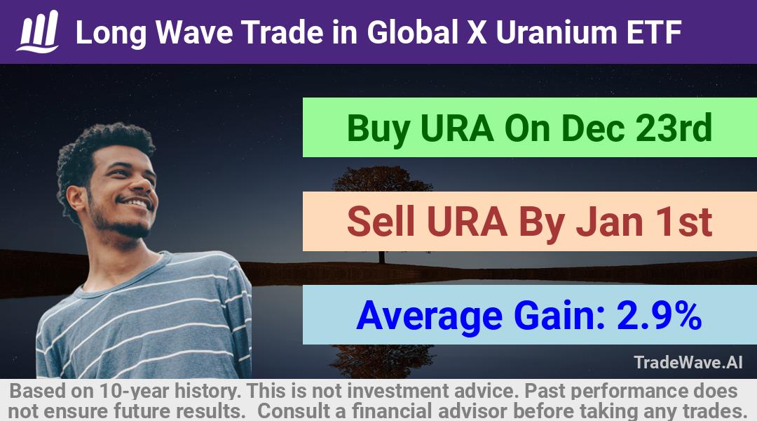 trade seasonals is a Seasonal Analytics Environment that helps inestors and traders find and analyze patterns based on time of the year. this is done by testing a date range for a financial instrument. Algoirthm also finds the top 10 opportunities daily. tradewave.ai