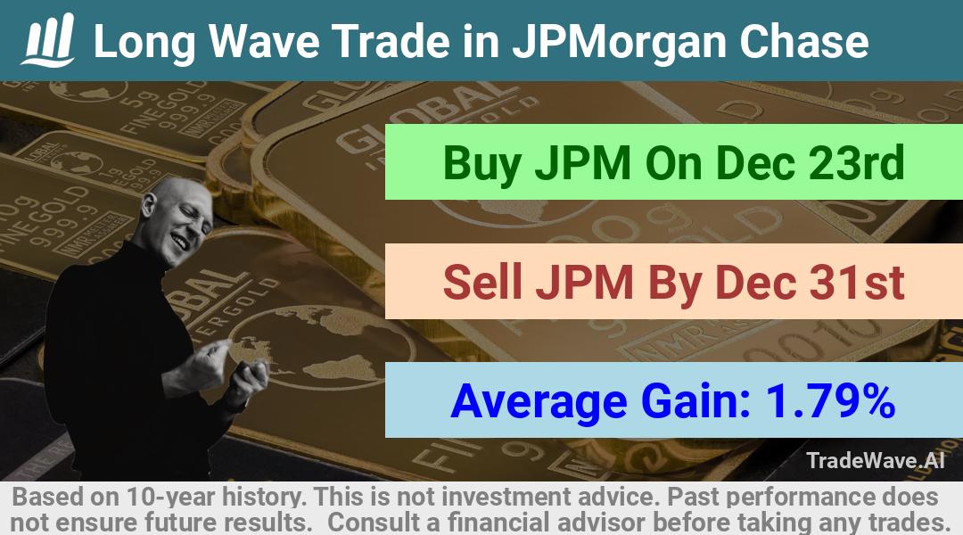 trade seasonals is a Seasonal Analytics Environment that helps inestors and traders find and analyze patterns based on time of the year. this is done by testing a date range for a financial instrument. Algoirthm also finds the top 10 opportunities daily. tradewave.ai