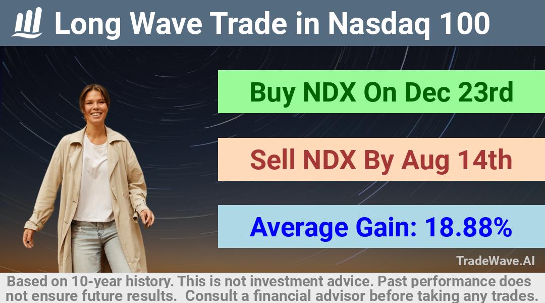 trade seasonals is a Seasonal Analytics Environment that helps inestors and traders find and analyze patterns based on time of the year. this is done by testing a date range for a financial instrument. Algoirthm also finds the top 10 opportunities daily. tradewave.ai