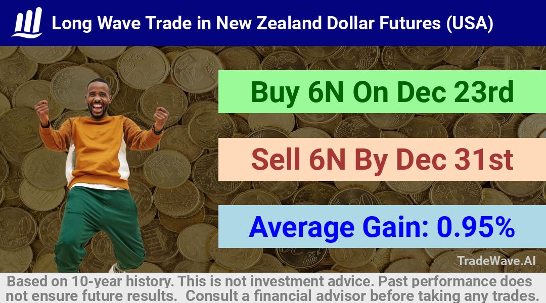 trade seasonals is a Seasonal Analytics Environment that helps inestors and traders find and analyze patterns based on time of the year. this is done by testing a date range for a financial instrument. Algoirthm also finds the top 10 opportunities daily. tradewave.ai