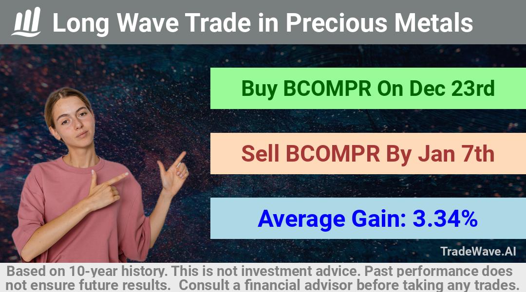 trade seasonals is a Seasonal Analytics Environment that helps inestors and traders find and analyze patterns based on time of the year. this is done by testing a date range for a financial instrument. Algoirthm also finds the top 10 opportunities daily. tradewave.ai