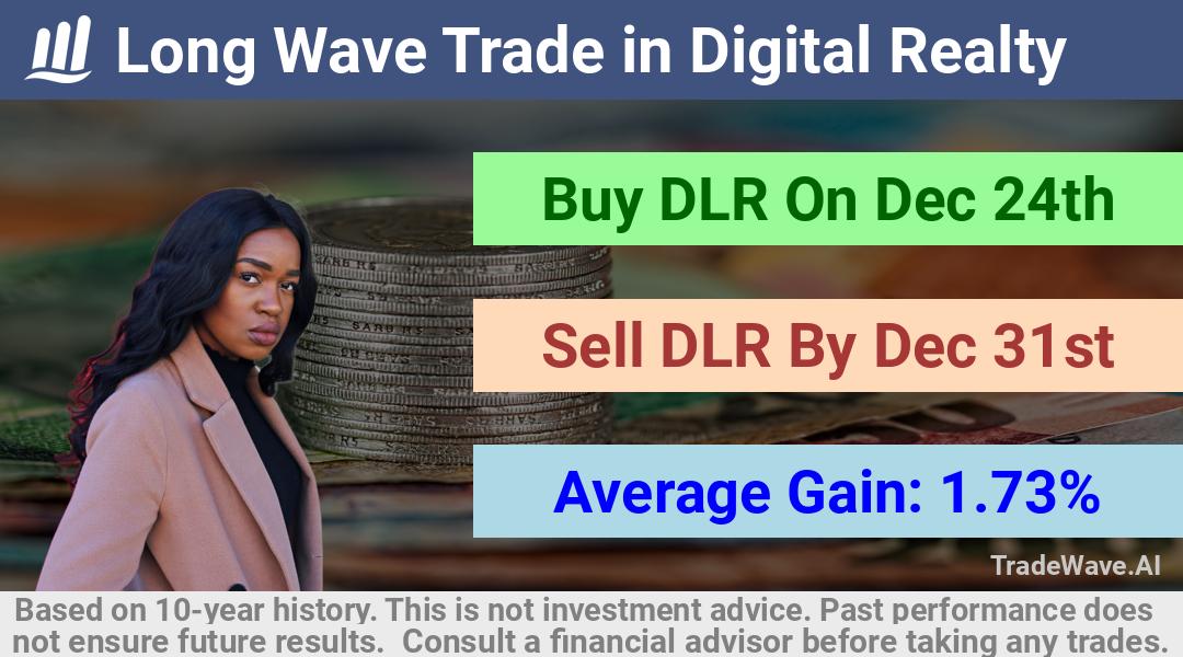 trade seasonals is a Seasonal Analytics Environment that helps inestors and traders find and analyze patterns based on time of the year. this is done by testing a date range for a financial instrument. Algoirthm also finds the top 10 opportunities daily. tradewave.ai