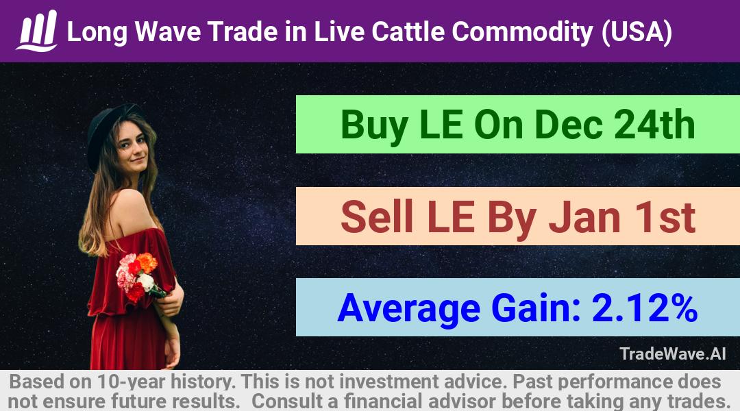 trade seasonals is a Seasonal Analytics Environment that helps inestors and traders find and analyze patterns based on time of the year. this is done by testing a date range for a financial instrument. Algoirthm also finds the top 10 opportunities daily. tradewave.ai