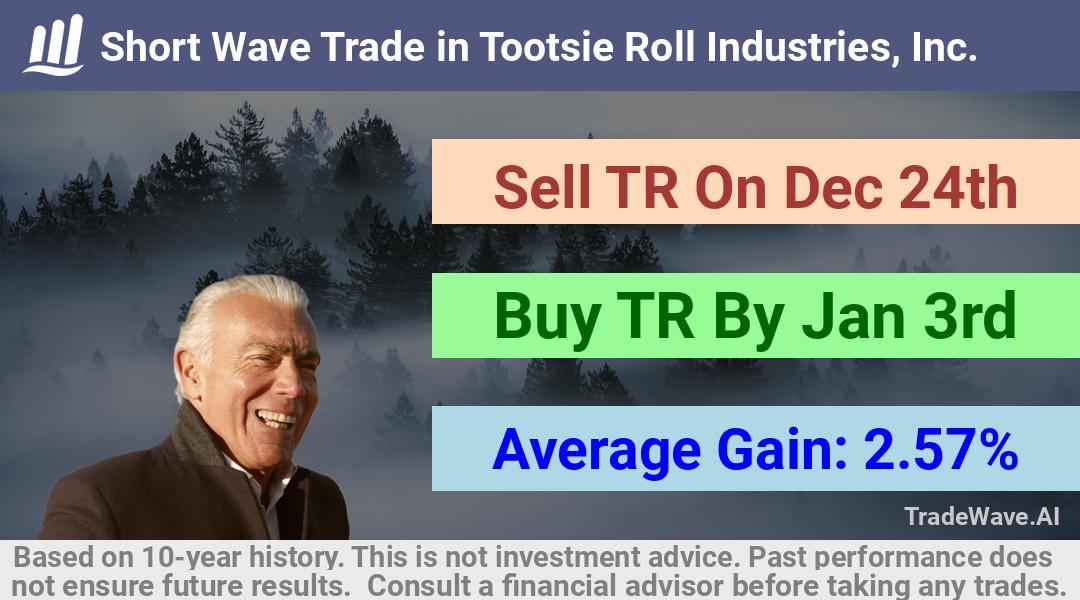 trade seasonals is a Seasonal Analytics Environment that helps inestors and traders find and analyze patterns based on time of the year. this is done by testing a date range for a financial instrument. Algoirthm also finds the top 10 opportunities daily. tradewave.ai