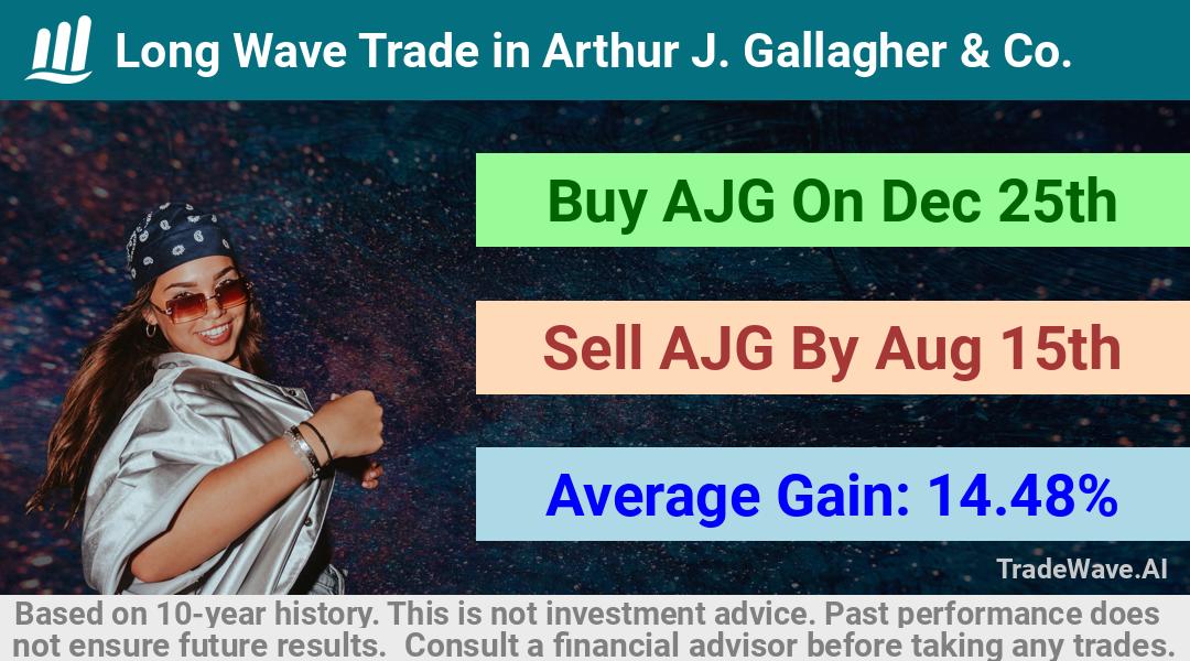 trade seasonals is a Seasonal Analytics Environment that helps inestors and traders find and analyze patterns based on time of the year. this is done by testing a date range for a financial instrument. Algoirthm also finds the top 10 opportunities daily. tradewave.ai