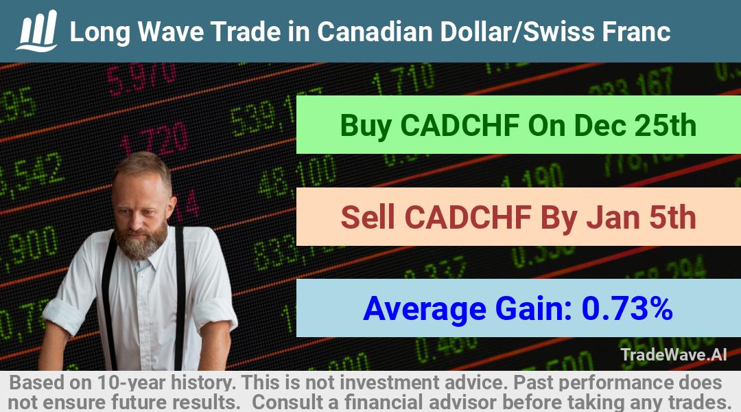 trade seasonals is a Seasonal Analytics Environment that helps inestors and traders find and analyze patterns based on time of the year. this is done by testing a date range for a financial instrument. Algoirthm also finds the top 10 opportunities daily. tradewave.ai