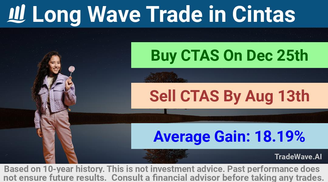 trade seasonals is a Seasonal Analytics Environment that helps inestors and traders find and analyze patterns based on time of the year. this is done by testing a date range for a financial instrument. Algoirthm also finds the top 10 opportunities daily. tradewave.ai